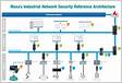 Industrial Network Security Mox